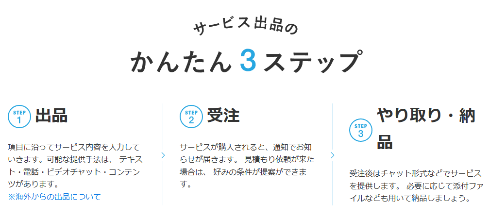 ココナラの使い方・取引の流れ