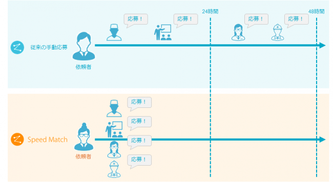 AIによるスピーディーなマッチング