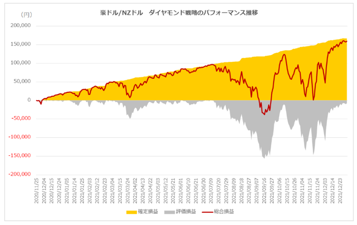 ダイヤモンド戦略とは?トラリピおすすめ設定の詳細を公開