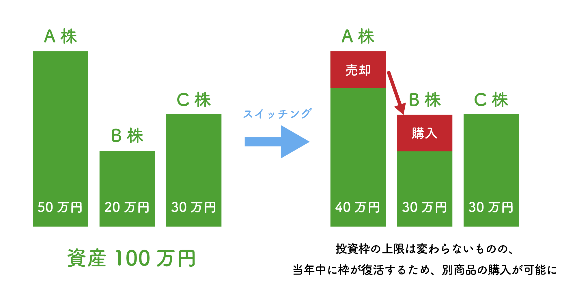 NISA スイッチング